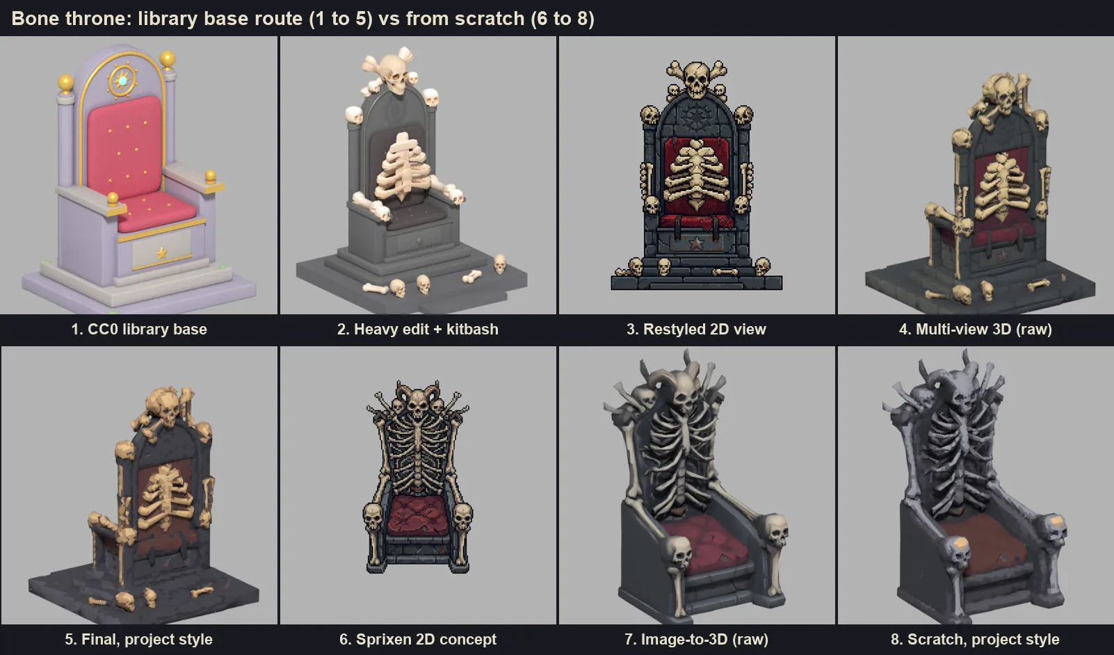 Eight steps of the bone throne test: a lilac CC0 throne, the grey kitbash blockout with skulls and ribs, a restyled pixel art view, the raw multi-view model and its styled version, then a skeletal 2D concept, the raw image-to-3D model and its styled version