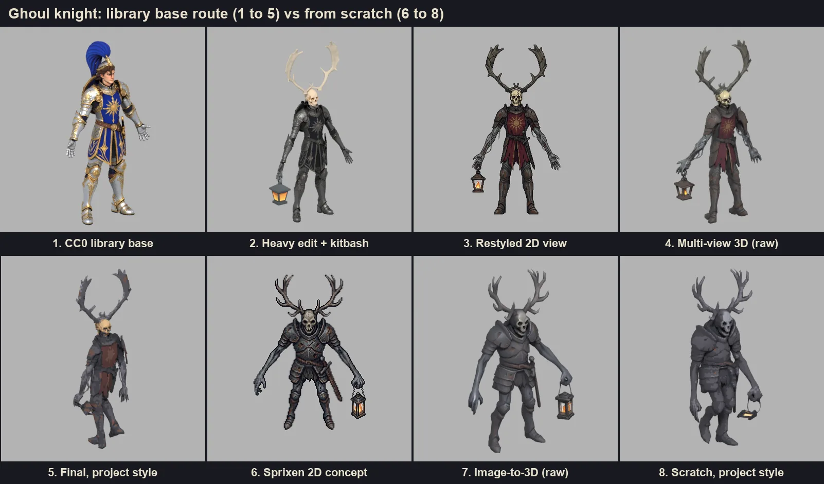 Eight steps of the ghoul knight test: a blue and gold CC0 knight, the edited blockout with antlers and lantern, a restyled 2D view, the raw multi-view model and its styled version, then a 2D concept, the raw image-to-3D model and its styled version
